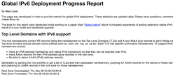 Global IPv6 Deployment Progress Report